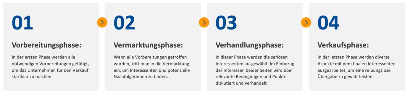 Der Verkaufsprozess im Überblick