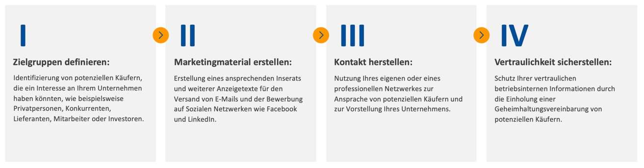 Die Vermarktungsphase: Den richtigen Käufer finden