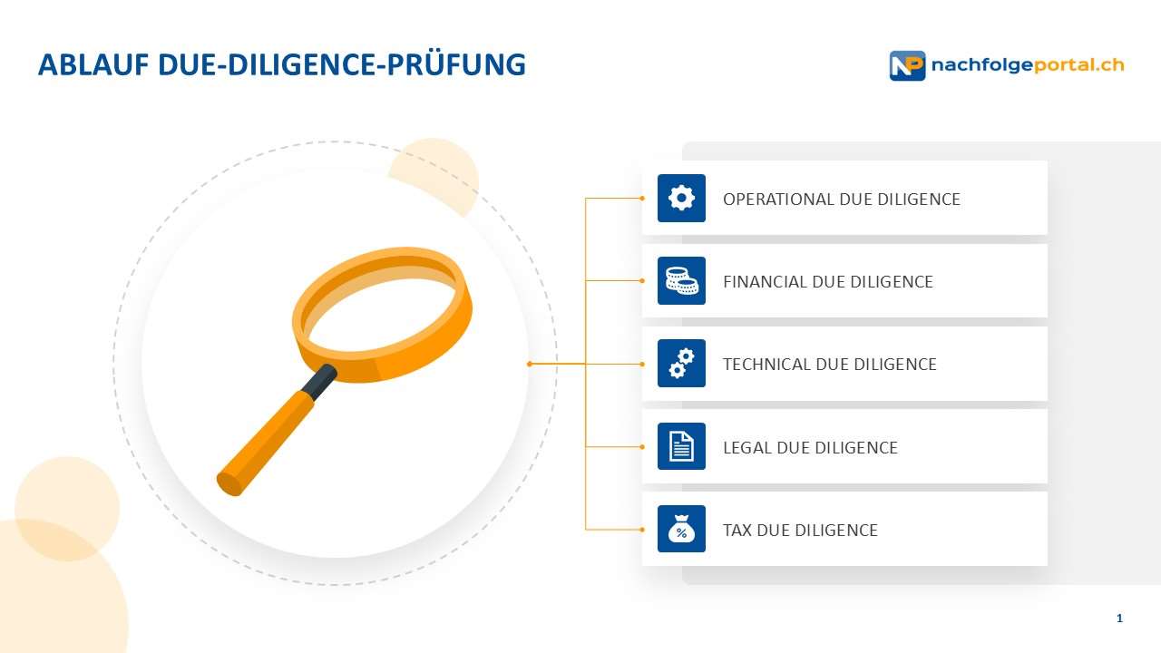 Ablauf der Due Diligence Prüfung Ablauf der Due Diligence Prüfung